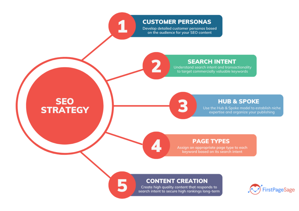 Types Of Keywords In Your SEO Strategy